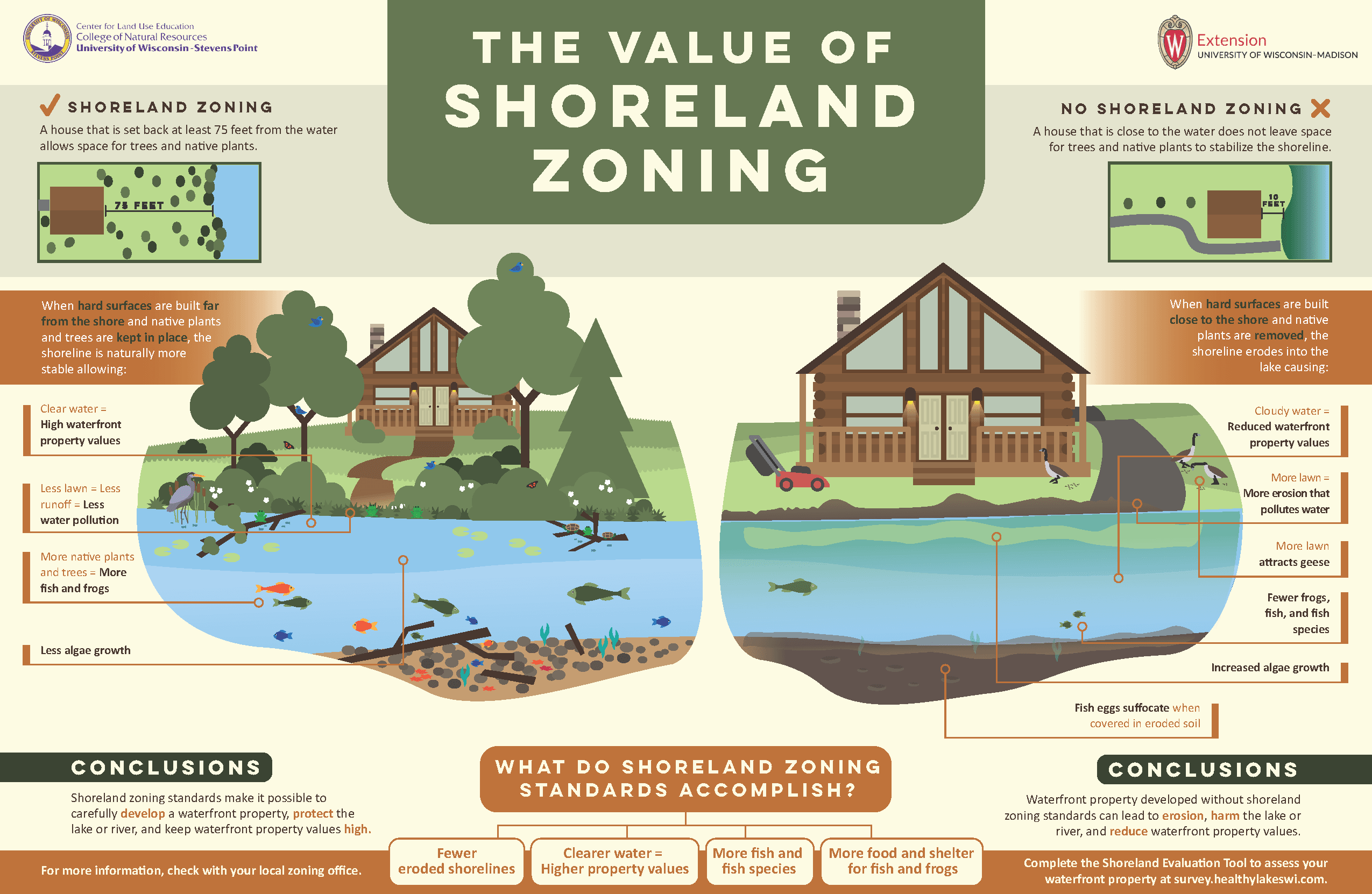 Graphic depicting the value of shoreland zoning Opens in new window